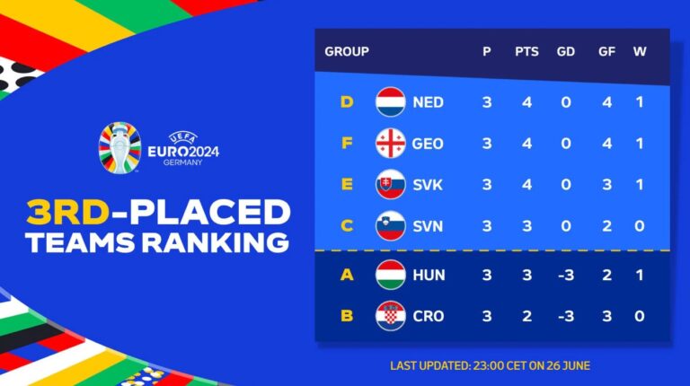 Tim Peringkat Ketiga EURO2024 Yang lolos ke babak 16 besar