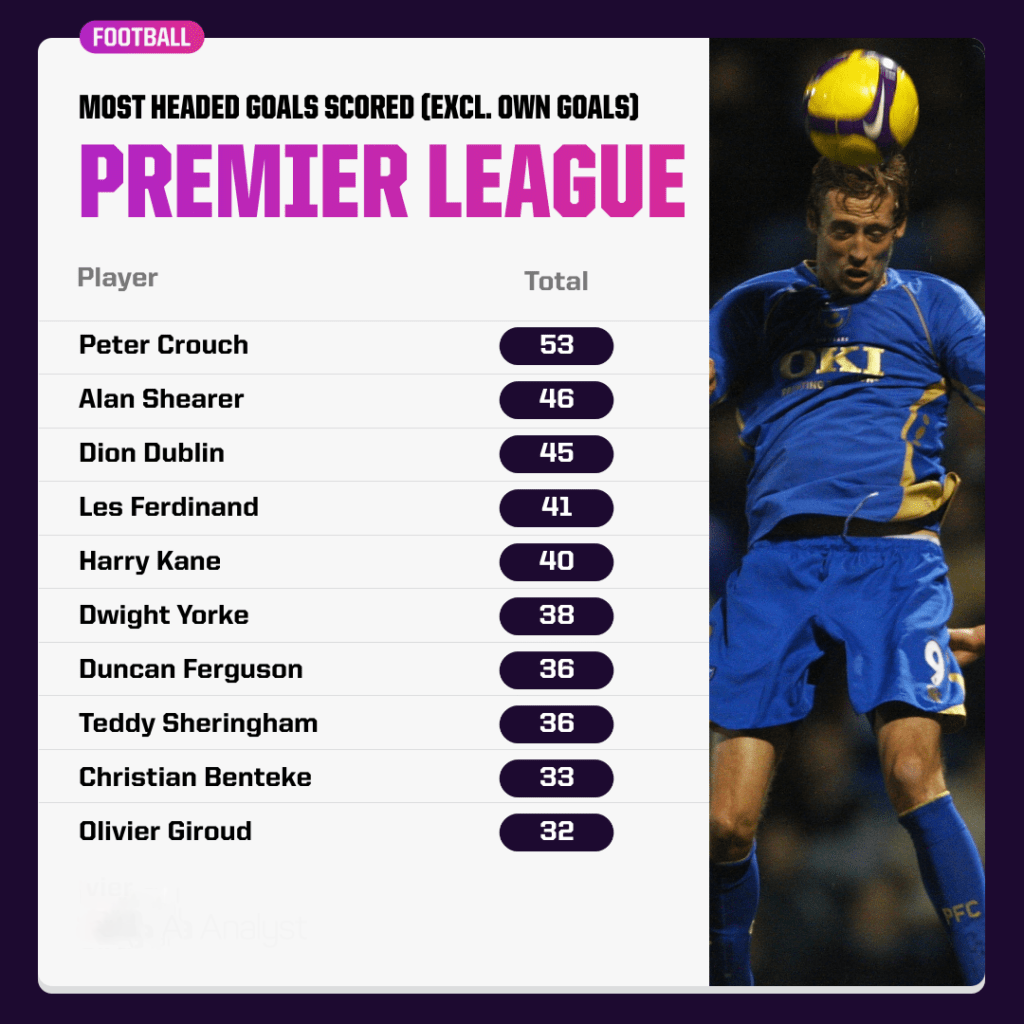 Enam Statistik Liga Premier