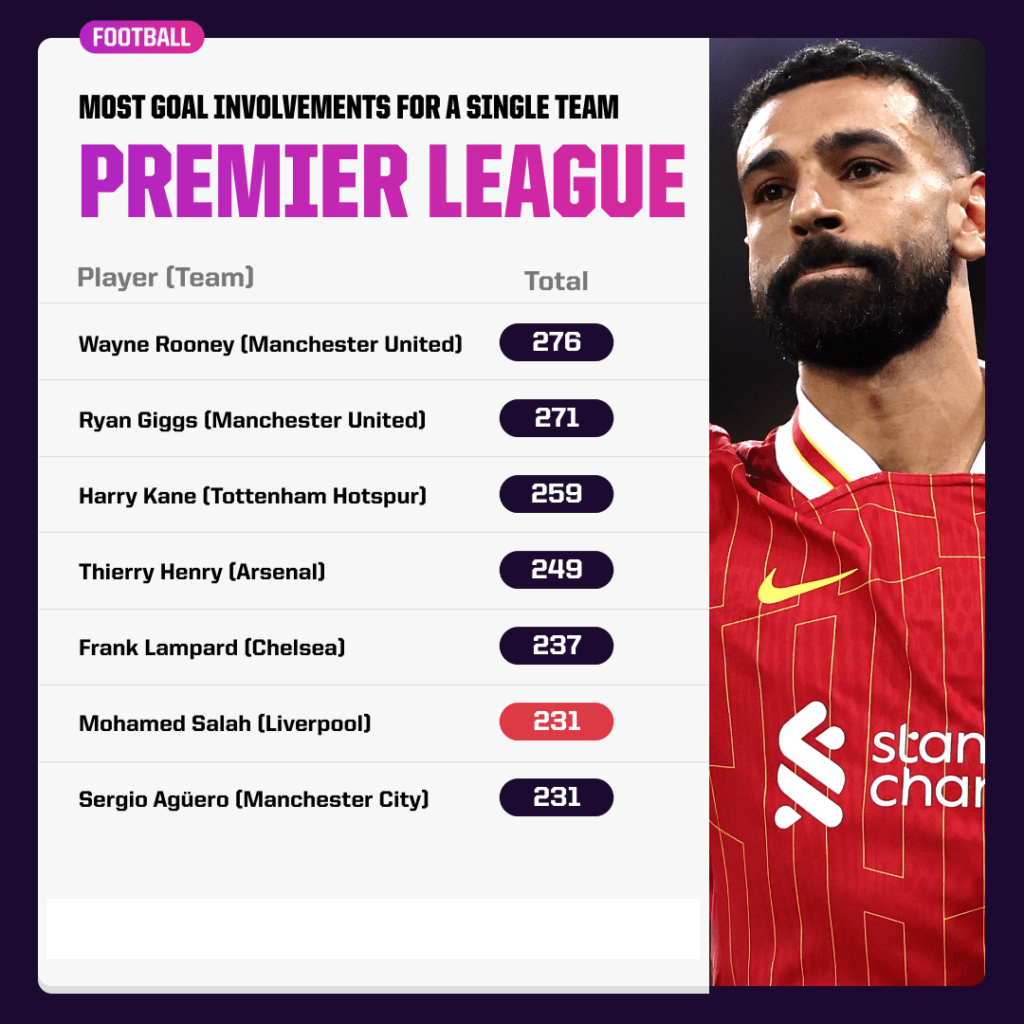 Enam Statistik Liga Inggris Terbaik dari Matchday 6 saat ini