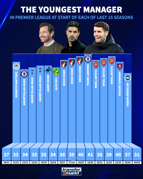 Apakah Manager Liga Premier Semakin muda? Atau tidak